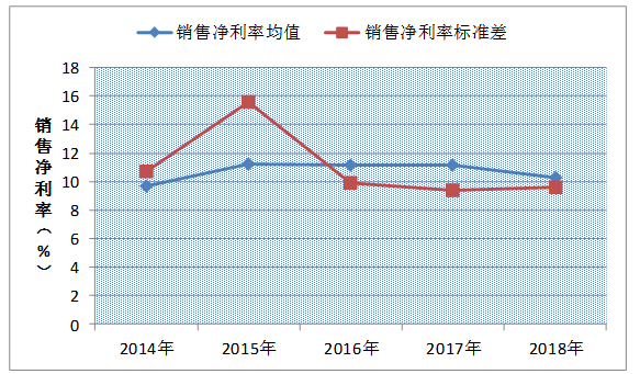 关于我国医药类上市公司盈利能力的研究