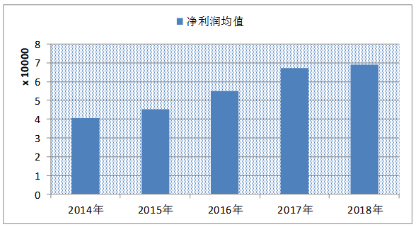 关于我国医药类上市公司盈利能力的研究