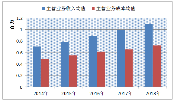 关于我国医药类上市公司盈利能力的研究