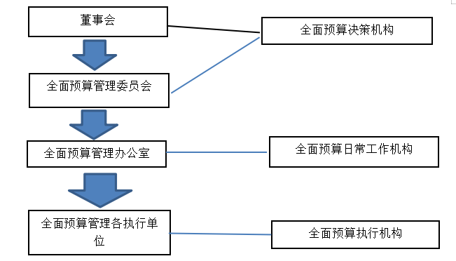 公司全面预算管理改进研究
