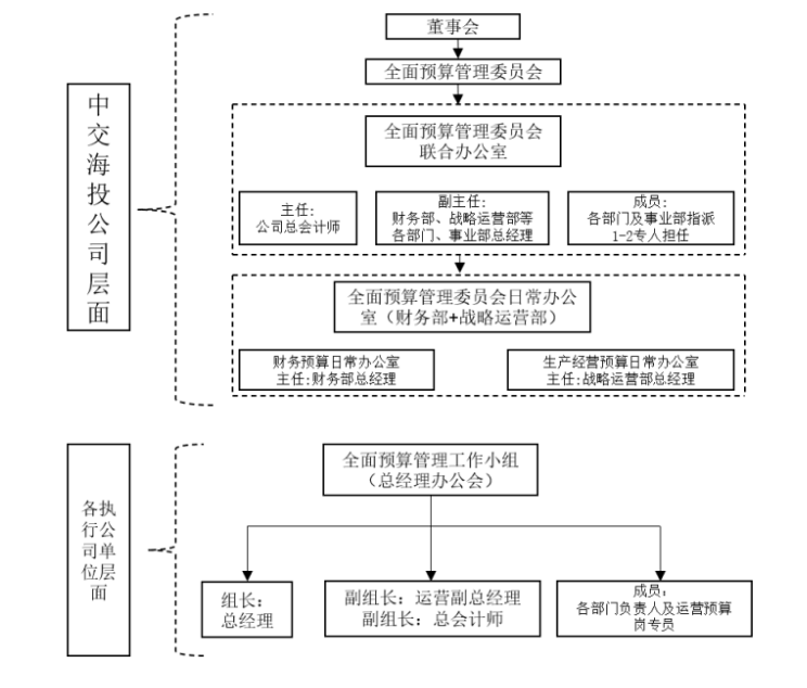 公司全面预算管理改进研究