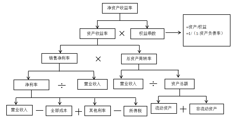 基于杜邦分析法的商业银行盈利能力分析--以华夏银行为例