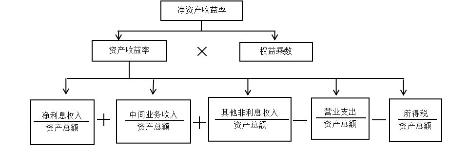 基于杜邦分析法的商业银行盈利能力分析--以华夏银行为例