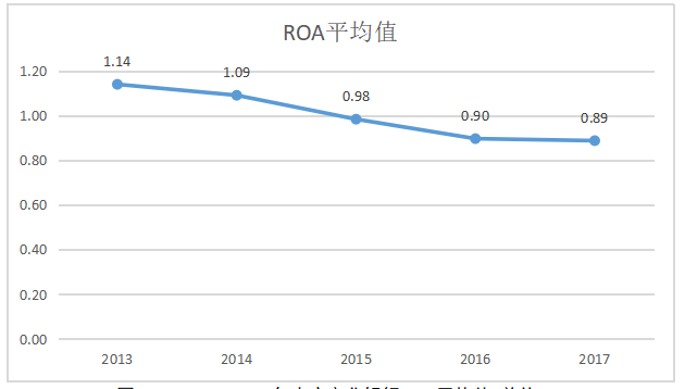 基于杜邦分析法的商业银行盈利能力分析--以华夏银行为例
