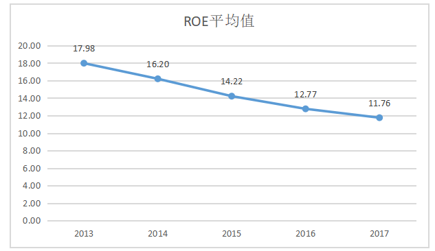 基于杜邦分析法的商业银行盈利能力分析--以华夏银行为例