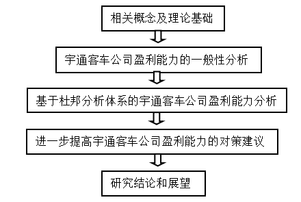 基于杜邦分析体系下宇通集团盈利能力分析