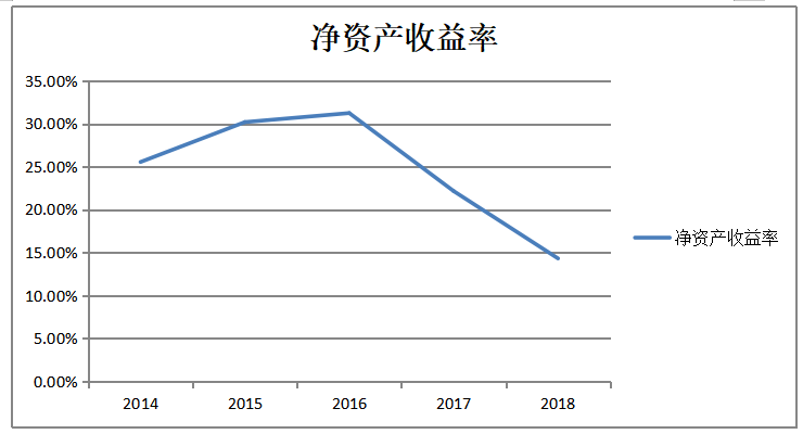 基于杜邦分析体系下宇通集团盈利能力分析