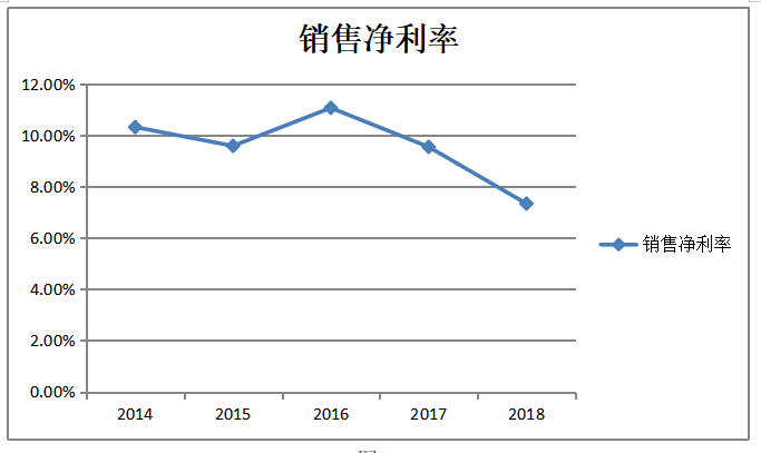 基于杜邦分析体系下宇通集团盈利能力分析