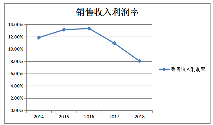 基于杜邦分析体系下宇通集团盈利能力分析