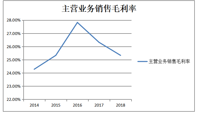 基于杜邦分析体系下宇通集团盈利能力分析