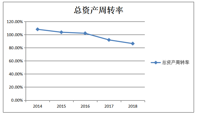 基于杜邦分析体系下宇通集团盈利能力分析