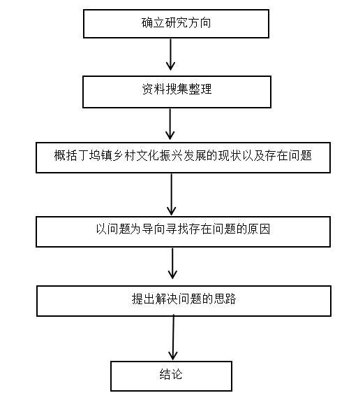 公共管理视阈下丁坞镇乡村文化振兴发展现状与策略研究