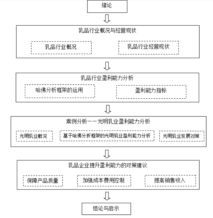 基于哈佛分析框架的乳品企业盈利能力分析——以光明乳业为例