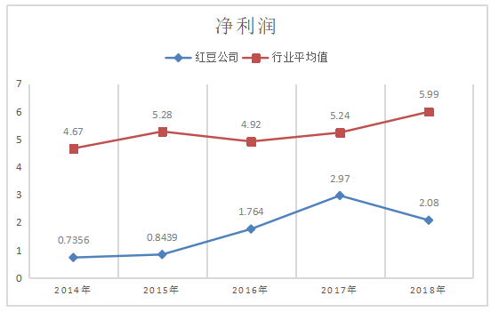 江苏红豆实业股份有限公司的盈利能力分析