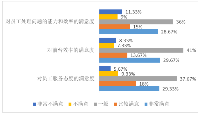 基于顾客感知的酒店前厅部服务质量现状及对策研究