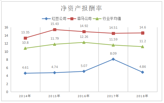 江苏红豆实业股份有限公司的盈利能力分析