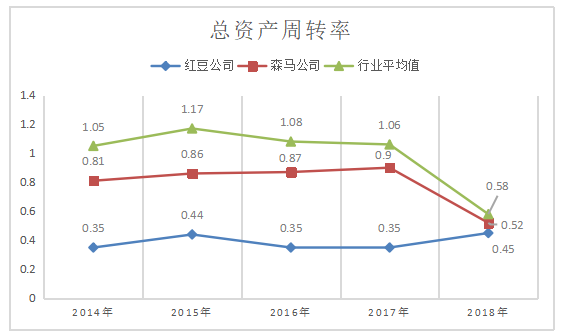 江苏红豆实业股份有限公司的盈利能力分析