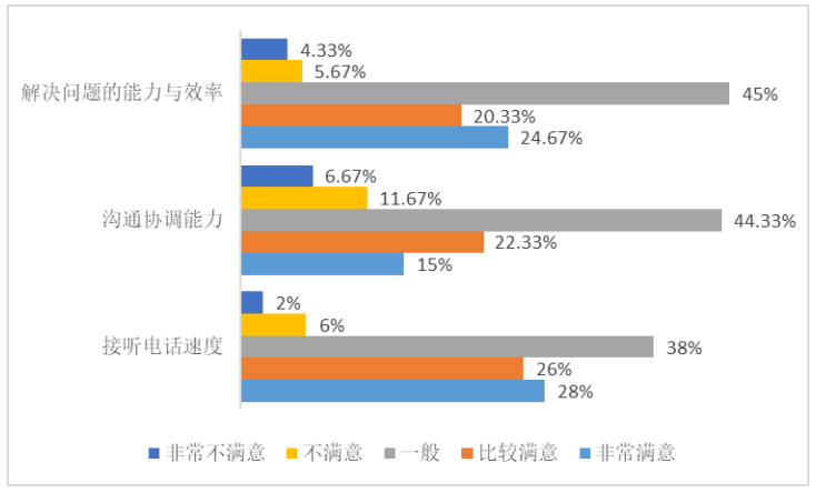 基于顾客感知的酒店前厅部服务质量现状及对策研究