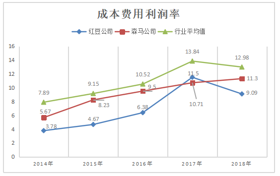 江苏红豆实业股份有限公司的盈利能力分析