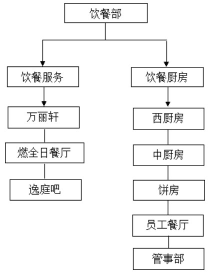 基于顾客感知服务质量对酒店饮餐服务质量提升研究
