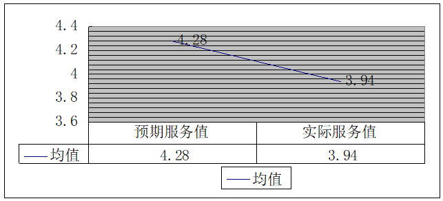 基于顾客感知服务质量对酒店饮餐服务质量提升研究