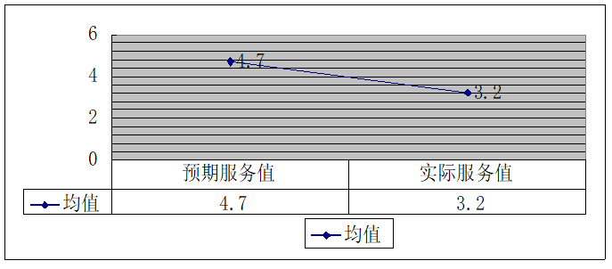 基于顾客感知服务质量对酒店饮餐服务质量提升研究