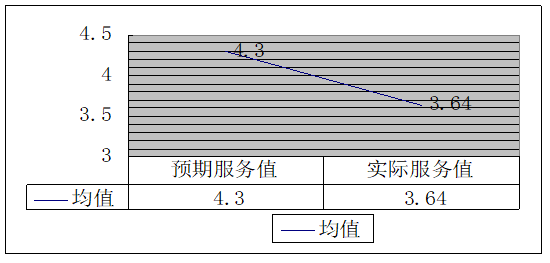 基于顾客感知服务质量对酒店饮餐服务质量提升研究