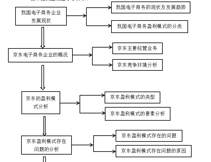 京东电子商务企业盈利能力现存问题及对策分析