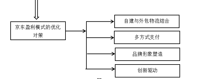 京东电子商务企业盈利能力现存问题及对策分析