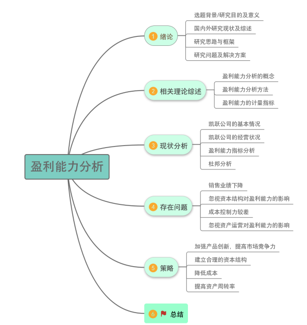 凯跃公司盈利能力分析与控制研究