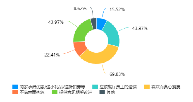 基于网络口碑的餐饮消费者重购意愿提升研究
