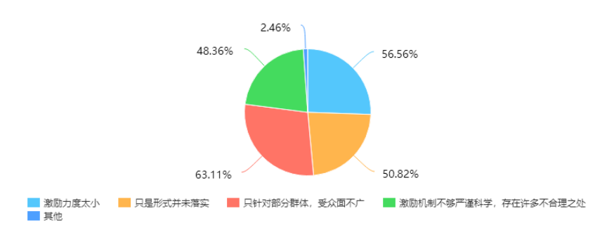 激励机制对员工流失率的影响研究