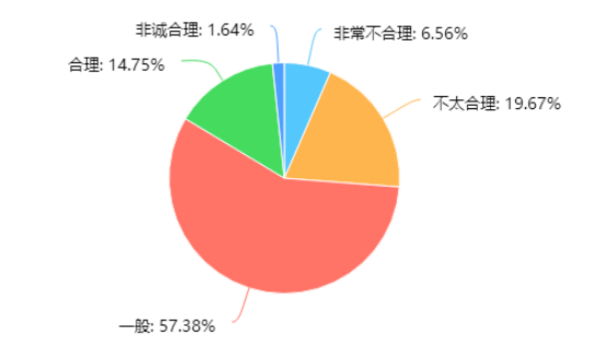 激励机制对员工流失率的影响研究