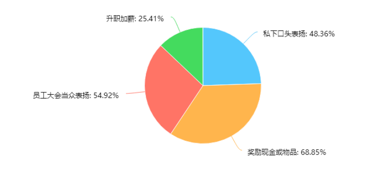 激励机制对员工流失率的影响研究