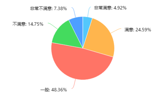 激励机制对员工流失率的影响研究