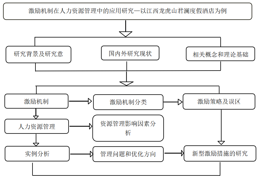 激励机制在酒店人力资源管理中的应用研究