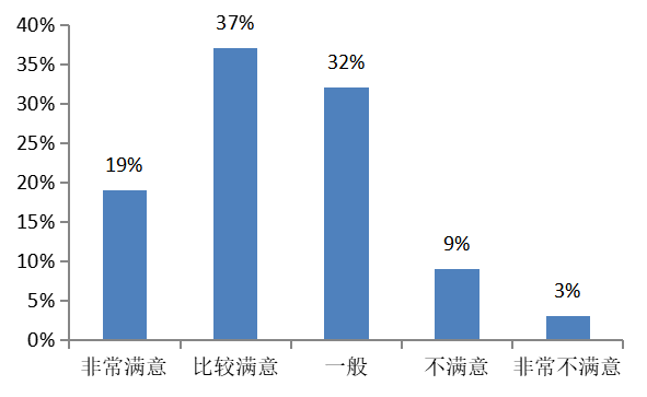 酒店餐饮服务质量存在问题及其对策研究