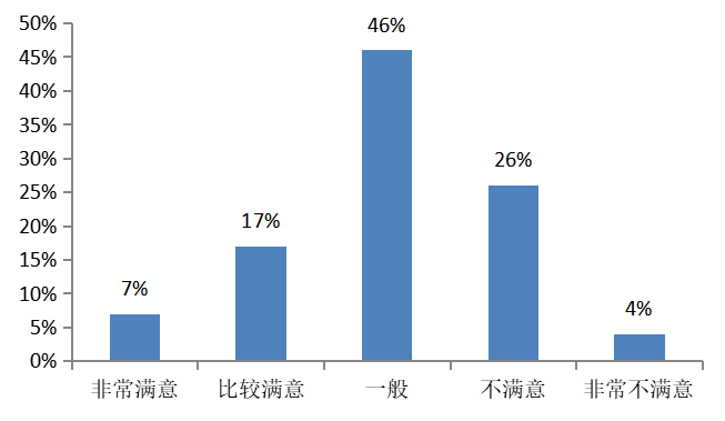 酒店餐饮服务质量存在问题及其对策研究