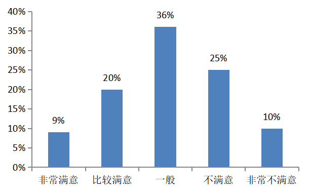 酒店餐饮服务质量存在问题及其对策研究