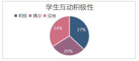 浅谈初中音乐课堂教学中的互动