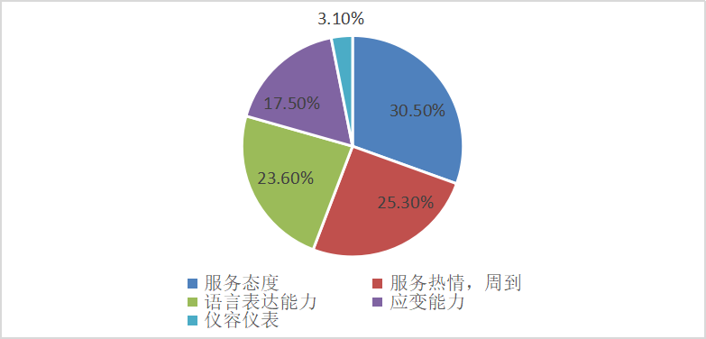 酒店餐饮服务质量的提升策略——以厦门万豪酒店及会议中心为例