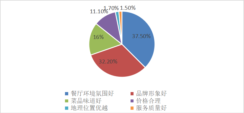 酒店餐饮服务质量的提升策略——以厦门万豪酒店及会议中心为例