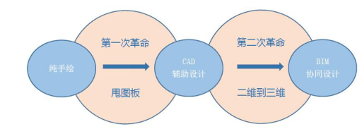 浅论BIM技术在建筑室内设计中的运用与探索