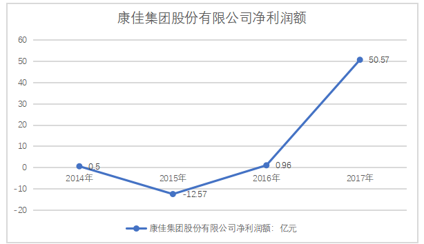 康佳集团盈利能力分析