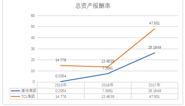 康佳集团盈利能力分析