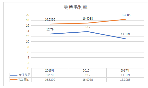 康佳集团盈利能力分析