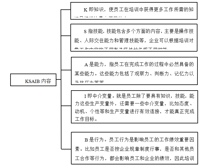 B公司核心员工培训存在的问题及对策