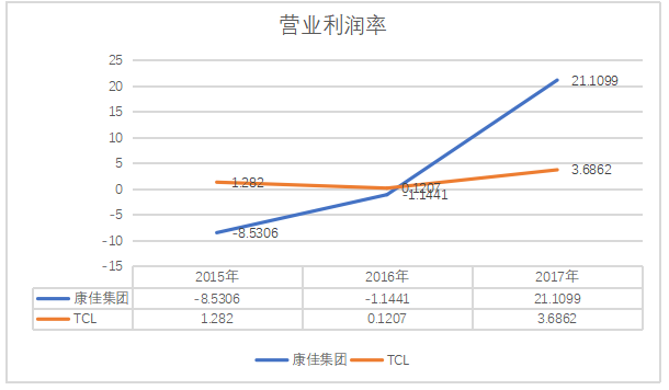 康佳集团盈利能力分析