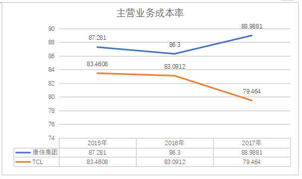 康佳集团盈利能力分析
