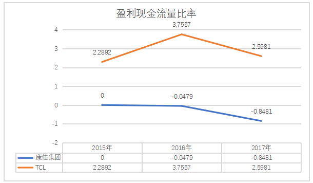 康佳集团盈利能力分析